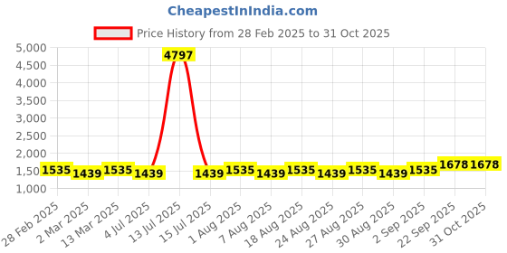 myntra.com MANVAA Embellished Organza Unstitched Dress Material manvaa Price History Graph from 28 Feb 2025 to 31 Oct 2025