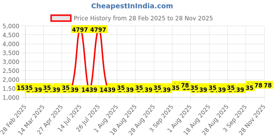 myntra.com MANVAA Embellished Organza Unstitched Dress Material manvaa Price History Graph from 28 Feb 2025 to 28 Nov 2025