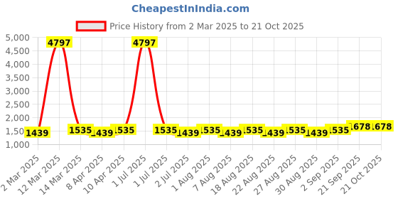 myntra.com MANVAA Embellished Organza Unstitched Dress Material manvaa Price History Graph from 2 Mar 2025 to 20 Oct 2025