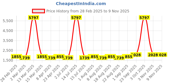 myntra.com MANVAA Embellished Organza Unstitched Dress Material manvaa Price History Graph from 28 Feb 2025 to 8 Nov 2025