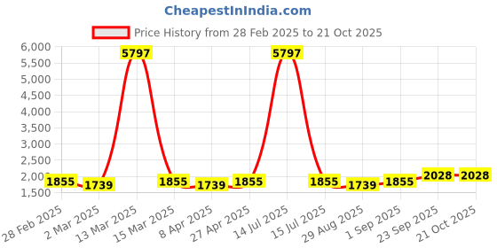 myntra.com MANVAA Embellished Organza Unstitched Dress Material manvaa Price History Graph from 28 Feb 2025 to 21 Oct 2025