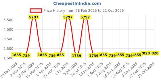 myntra.com MANVAA Embellished Organza Unstitched Dress Material manvaa Price History Graph from 28 Feb 2025 to 20 Oct 2025