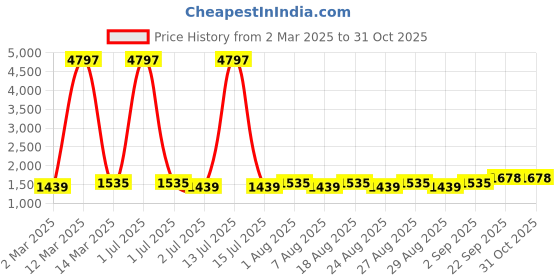 myntra.com MANVAA Embellished Organza Unstitched Dress Material manvaa Price History Graph from 2 Mar 2025 to 31 Oct 2025