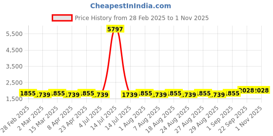 myntra.com MANVAA Embellished Organza Unstitched Dress Material manvaa Price History Graph from 28 Feb 2025 to 31 Oct 2025