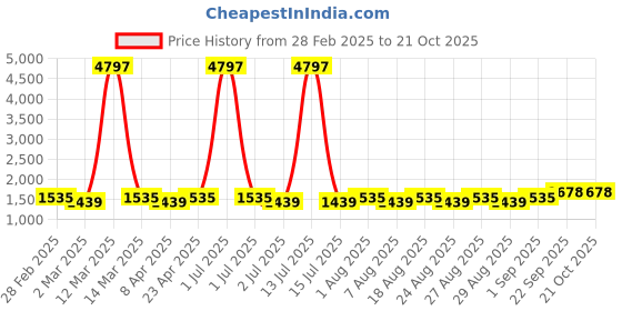myntra.com MANVAA Embellished Organza Unstitched Dress Material manvaa Price History Graph from 28 Feb 2025 to 21 Oct 2025