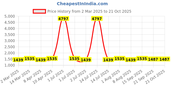 myntra.com MANVAA Embellished Organza Unstitched Dress Material manvaa Price History Graph from 2 Mar 2025 to 21 Oct 2025