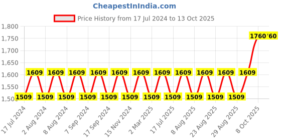 myntra.com MANVAA Embellished Pure Silk Unstitched Dress Material manvaa Price History Graph from 17 Jul 2024 to 12 Oct 2025