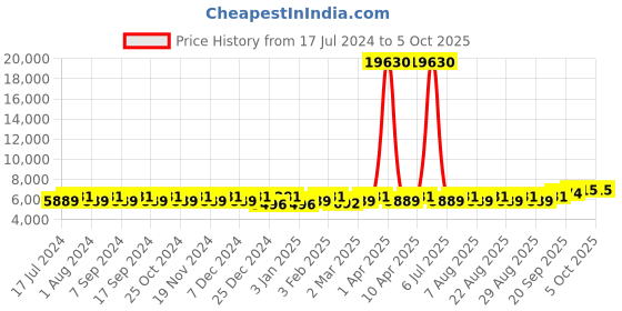 myntra.com MANVAA Embellished Semi-Stitched Lehenga & Unstitched Blouse With Dupatta manvaa Price History Graph from 17 Jul 2024 to 4 Oct 2025