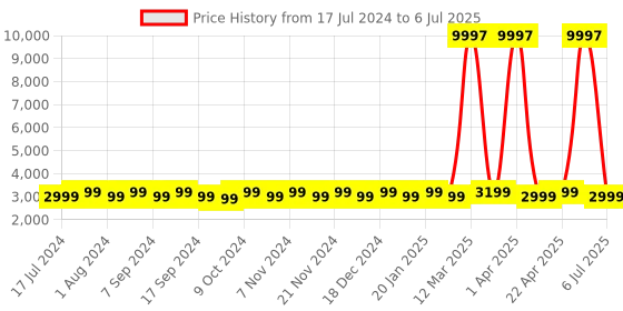 myntra.com MANVAA Embellished Semi-Stitched Lehenga & Unstitched Blouse With Dupatta manvaa Price History Graph from 17 Jul 2024 to 6 Jul 2025