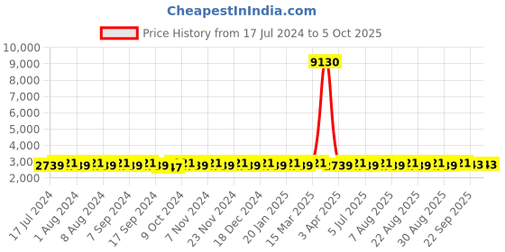 myntra.com MANVAA Embellished Semi-Stitched Lehenga & Unstitched Blouse With Dupatta manvaa Price History Graph from 17 Jul 2024 to 4 Oct 2025
