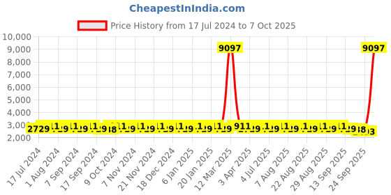 myntra.com MANVAA Embellished Semi-Stitched Lehenga & Unstitched Blouse With Dupatta manvaa Price History Graph from 17 Jul 2024 to 7 Oct 2025