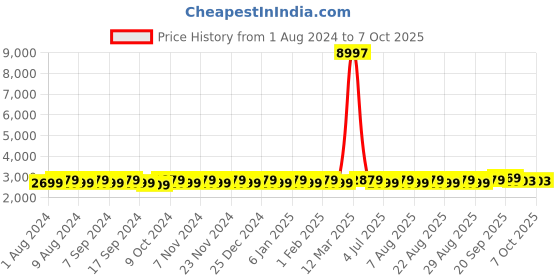 myntra.com MANVAA Embellished Semi-Stitched Silk Lehenga & Unstitched Blouse With Dupatta manvaa Price History Graph from 1 Aug 2024 to 7 Oct 2025