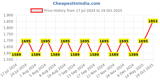 myntra.com MANVAA Embellished Sequinned Pure Cotton Unstitched Dress Material manvaa Price History Graph from 17 Jul 2024 to 19 Oct 2025