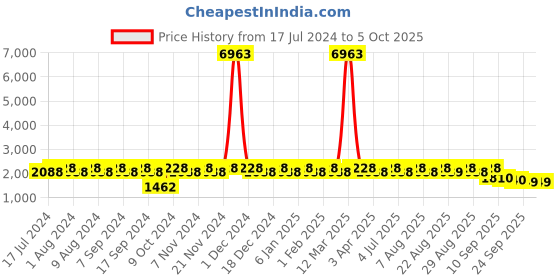 myntra.com MANVAA Embellished Sequinned Semi-Stitched Lehenga & Unstitched Blouse With Dupatta manvaa Price History Graph from 17 Jul 2024 to 4 Oct 2025