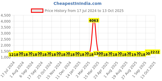 myntra.com MANVAA Embellished Sequinned Silk Georgette Unstitched Dress Material manvaa Price History Graph from 17 Jul 2024 to 12 Oct 2025