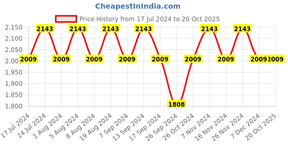 myntra.com MANVAA Embellished Silk Georgette Unstitched Dress Material manvaa Price History Graph from 17 Jul 2024 to 19 Oct 2025