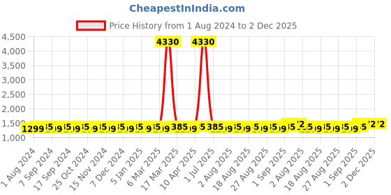 myntra.com MANVAA Embellished Silk Georgette Unstitched Dress Material manvaa Price History Graph from 1 Aug 2024 to 2 Dec 2025