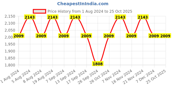 myntra.com MANVAA Embellished Silk Georgette Unstitched Dress Material manvaa Price History Graph from 1 Aug 2024 to 25 Oct 2025