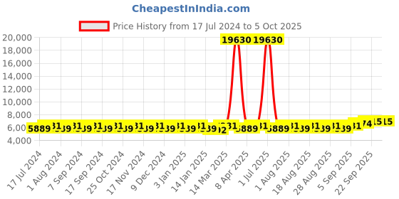 myntra.com MANVAA Embellished Thread Work Semi-Stitched Lehenga & Unstitched Blouse With Dupatta manvaa Price History Graph from 17 Jul 2024 to 4 Oct 2025