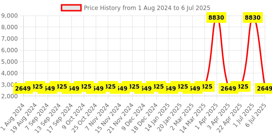 myntra.com MANVAA Embellished Thread Work Semi-Stitched Lehenga & Unstitched Blouse With Dupatta manvaa Price History Graph from 1 Aug 2024 to 6 Jul 2025