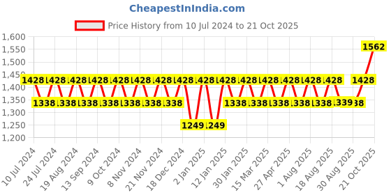 myntra.com MANVAA Embellished Unstitched Dress Material manvaa Price History Graph from 10 Jul 2024 to 21 Oct 2025