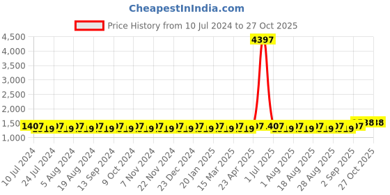 myntra.com MANVAA Embellished Unstitched Dress Material manvaa Price History Graph from 10 Jul 2024 to 27 Oct 2025
