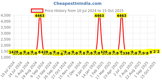 myntra.com MANVAA Embellished Unstitched Dress Material manvaa Price History Graph from 10 Jul 2024 to 15 Oct 2025