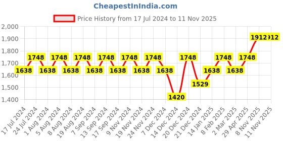 myntra.com MANVAA Embellished Unstitched Dress Material manvaa Price History Graph from 17 Jul 2024 to 11 Nov 2025