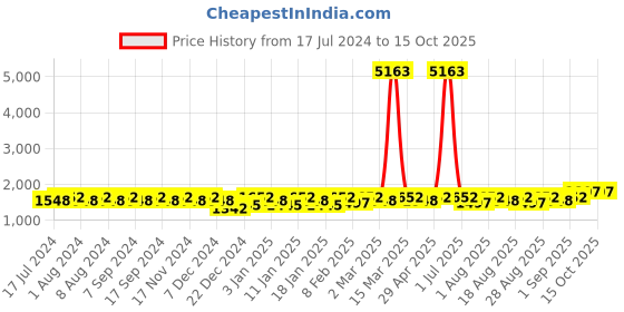 myntra.com MANVAA Embellished Unstitched Dress Material manvaa Price History Graph from 17 Jul 2024 to 15 Oct 2025