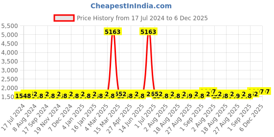 myntra.com MANVAA Embellished Unstitched Dress Material manvaa Price History Graph from 17 Jul 2024 to 5 Dec 2025