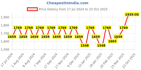 myntra.com MANVAA Embellished Unstitched Dress Material manvaa Price History Graph from 17 Jul 2024 to 23 Oct 2025
