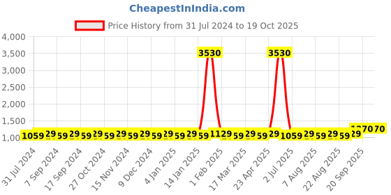 myntra.com MANVAA Embellished Unstitched Dress Material manvaa Price History Graph from 31 Jul 2024 to 17 Oct 2025