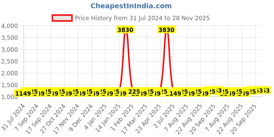 myntra.com MANVAA Embellished Unstitched Dress Material manvaa Price History Graph from 31 Jul 2024 to 28 Nov 2025