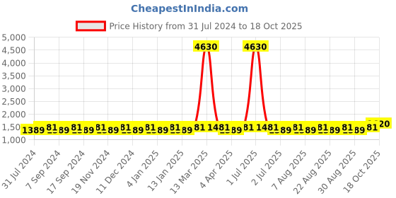 myntra.com MANVAA Embellished Unstitched Dress Material manvaa Price History Graph from 31 Jul 2024 to 18 Oct 2025