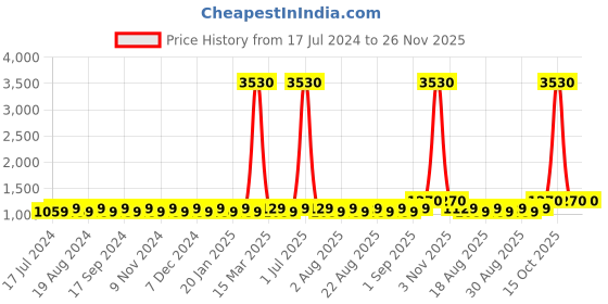 myntra.com MANVAA Embellished Unstitched Dress Material manvaa Price History Graph from 17 Jul 2024 to 25 Nov 2025