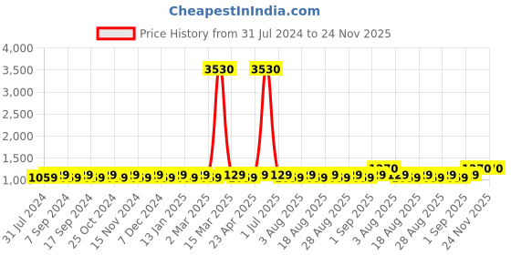 myntra.com MANVAA Embellished Unstitched Dress Material manvaa Price History Graph from 31 Jul 2024 to 24 Nov 2025