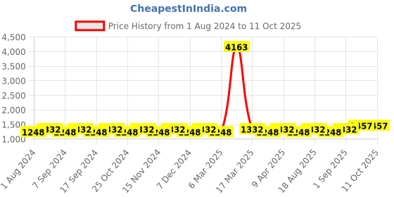 myntra.com MANVAA Embellished Unstitched Dress Material manvaa Price History Graph from 1 Aug 2024 to 10 Oct 2025