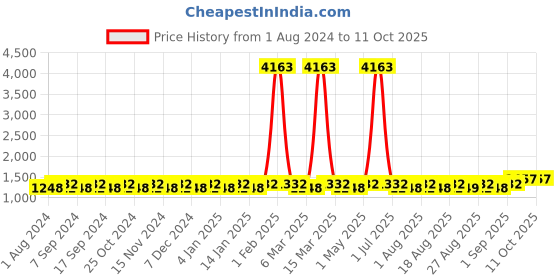 myntra.com MANVAA Embellished Unstitched Dress Material manvaa Price History Graph from 1 Aug 2024 to 11 Oct 2025