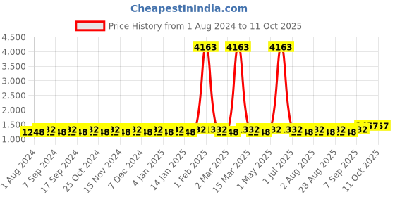 myntra.com MANVAA Embellished Unstitched Dress Material manvaa Price History Graph from 1 Aug 2024 to 10 Oct 2025