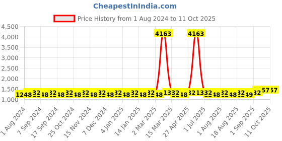 myntra.com MANVAA Embellished Unstitched Dress Material manvaa Price History Graph from 1 Aug 2024 to 10 Oct 2025