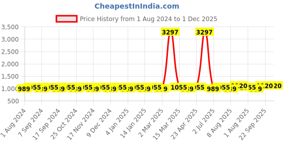 myntra.com MANVAA Embellished Unstitched Dress Material manvaa Price History Graph from 1 Aug 2024 to 1 Dec 2025