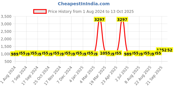 myntra.com MANVAA Embellished Unstitched Dress Material manvaa Price History Graph from 1 Aug 2024 to 13 Oct 2025