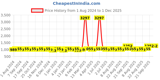 myntra.com MANVAA Embellished Unstitched Dress Material manvaa Price History Graph from 1 Aug 2024 to 1 Dec 2025