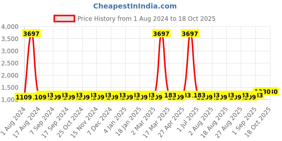 myntra.com MANVAA Embellished Unstitched Dress Material manvaa Price History Graph from 1 Aug 2024 to 17 Oct 2025