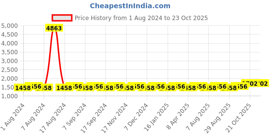 myntra.com MANVAA Embellished Unstitched Dress Material manvaa Price History Graph from 1 Aug 2024 to 23 Oct 2025