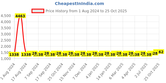 myntra.com MANVAA Embellished Unstitched Dress Material manvaa Price History Graph from 1 Aug 2024 to 25 Oct 2025