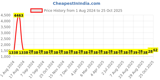myntra.com MANVAA Embellished Unstitched Dress Material manvaa Price History Graph from 1 Aug 2024 to 25 Oct 2025