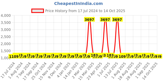 myntra.com MANVAA Embellished Unstitched Dress Material manvaa Price History Graph from 17 Jul 2024 to 14 Oct 2025