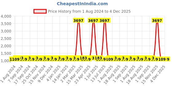 myntra.com MANVAA Embellished Unstitched Dress Material manvaa Price History Graph from 1 Aug 2024 to 4 Dec 2025
