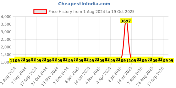 myntra.com MANVAA Embellished Unstitched Dress Material manvaa Price History Graph from 1 Aug 2024 to 18 Oct 2025